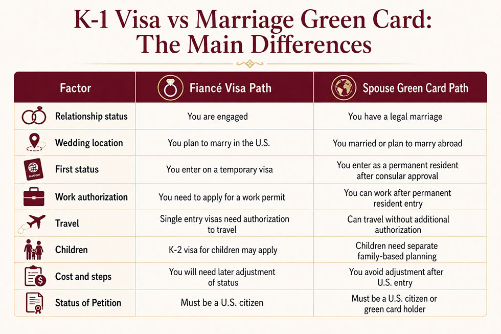 An infograohic showing the differences between a K-1 visa and marriage green card.